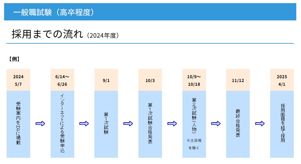 2024年一般職（高卒程度）採用までの流れ