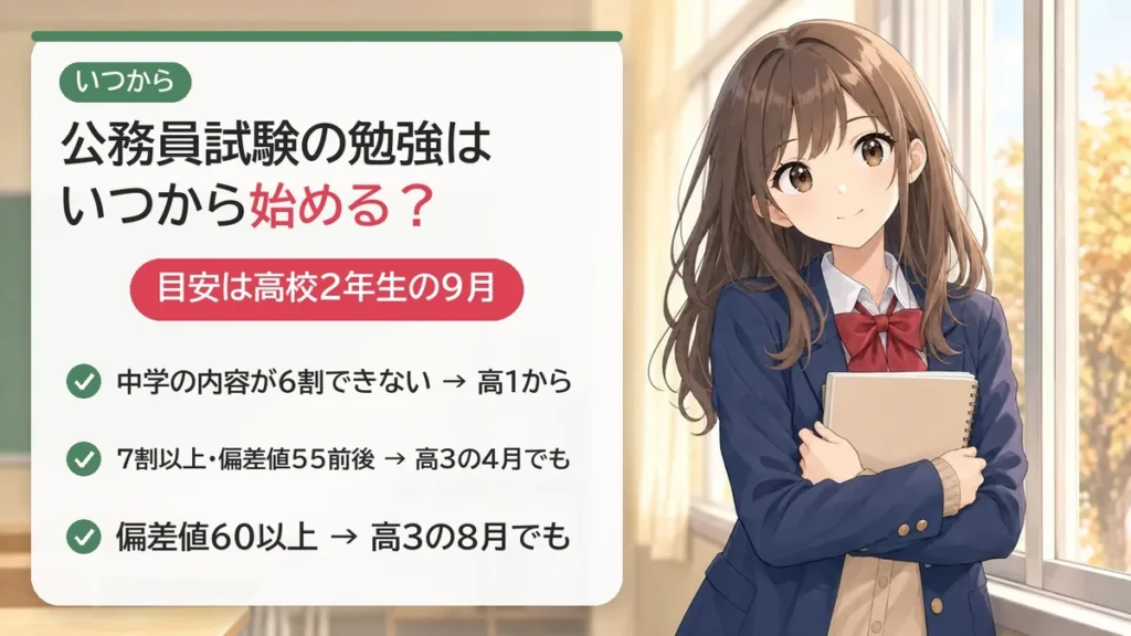 高卒公務員試験の勉強はいつから?目安は高校2年生の9月。中学の内容が6割できないなら高1から、偏差値55前後なら高3の4月、60以上なら高3の8月からでも